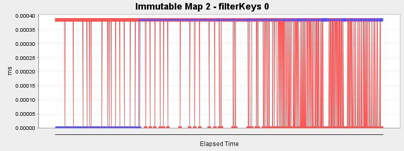 Immutable Map 2 - filterKeys 0